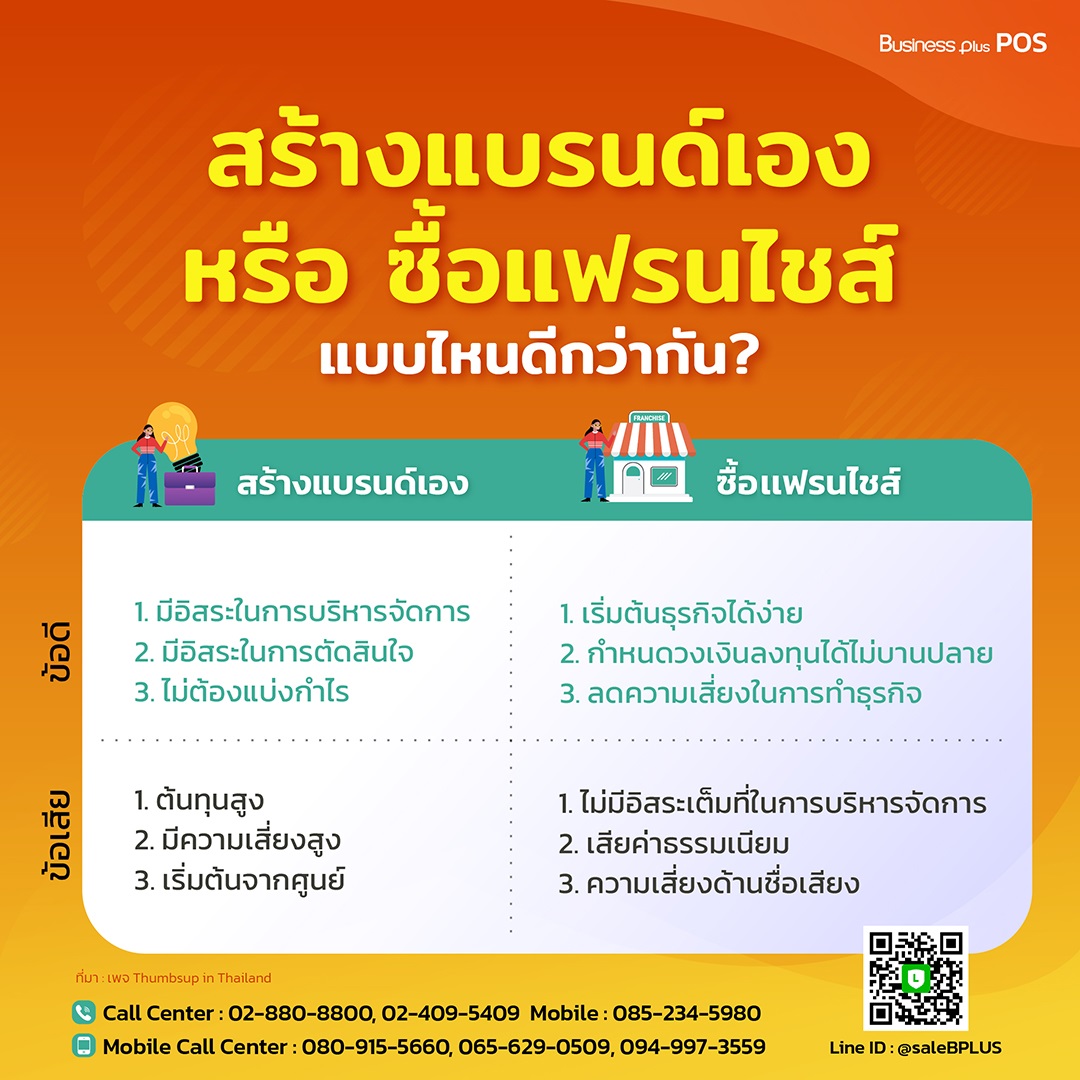 สร้างแบรนด์เอง หรือ ซื้อเเฟรนไชส์ แบบไหนดีกว่ากัน?