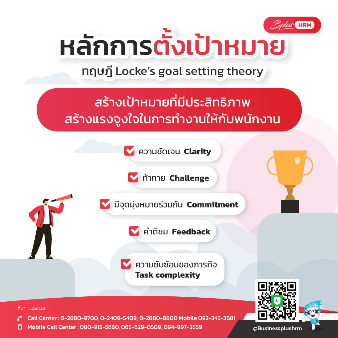 หลักการตั้งเป้าหมาย  ทฤษฎี Locke’s goal setting theory