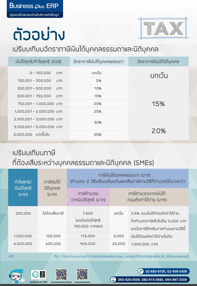 โปรแกรมบริหารธุรกิจ ,Program ERP ,Software ERP ,โปรแกรม ERP , ระบบ ERP,ระบบบัญชี  ,โปรแกรมบัญชี ซื้อขาด ,โปรแกรมบัญชีราคาถูก ,โปรแกรมบัญชีสำเร็จรูป ,โปรแกรมบัญชีออนไลน์ ,โปรแกรมสต๊อกสินค้า,โปรแกรมสำเร็จรูปทางบัญชี ,โปรแกรมสินค้าคงคลัง ,ระบบstockสินค้า ,ระบบบริหารสินค้าคงคลัง ,ระบบบัญชี รายเดือน ,โปรแกรมบริหารการขาย,จัดการสต็อก ,บริหารจัดการหลังร้าน,บัญชีonline, บัญชีoncloud,ระบบบัญชีรายเดือน,โปรแกรมบัญชีoncloud ,ระบบบัญชีERP ,โปรแกรมบัญชีที่ครอบคลุมที่สุด ,โปรแกรมระบบบัญชีที่นิยม ,ซอฟต์แวร์บัญชี ,บริหารสินค้าคงคลัง 