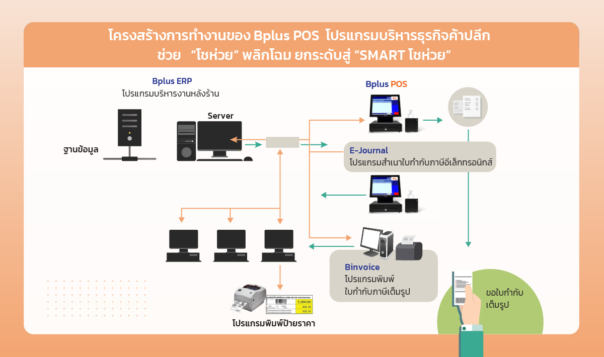 โครงสร้างการทำงาน POS Software ,Software POS,โปรแกรม Point of sale,โปรแกรมร้านค้าปลีก,ระบบ pos ร้านค้าปลีก,+โปรแกรม +คิดเงิน,+โปรแกรม +ร้านค้า,โปรแกรม POS,โปรแกรมขายของชํา,โปรแกรมขายหน้าร้าน,โปรแกรมคิดเงิน,โปรแกรมคิดเงินร้านค้า,โปรแกรมแคชเชียร์,โปรแกรมร้านค้าส่ง,โปรแกรมร้านสะดวกซื้อ,ระบบ POS,ระบบ POS ราคา,ระบบเก็บเงินร้านค้า,ระบบขายหน้าร้าน,ระบบคิดเงิน POS,ระบบคิดเงินร้านค้า,ระบบจัดการร้านค้า,โปรแกรมขายสินค้า,โปรแกรมขายหน้าร้าน pos,โปรแกรมบัญชี pos,ระบบจัดการร้านค้า