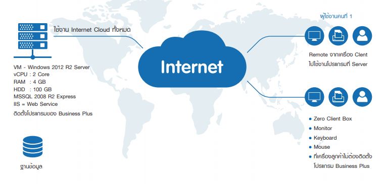 เช่าพื้นที่ Cloud