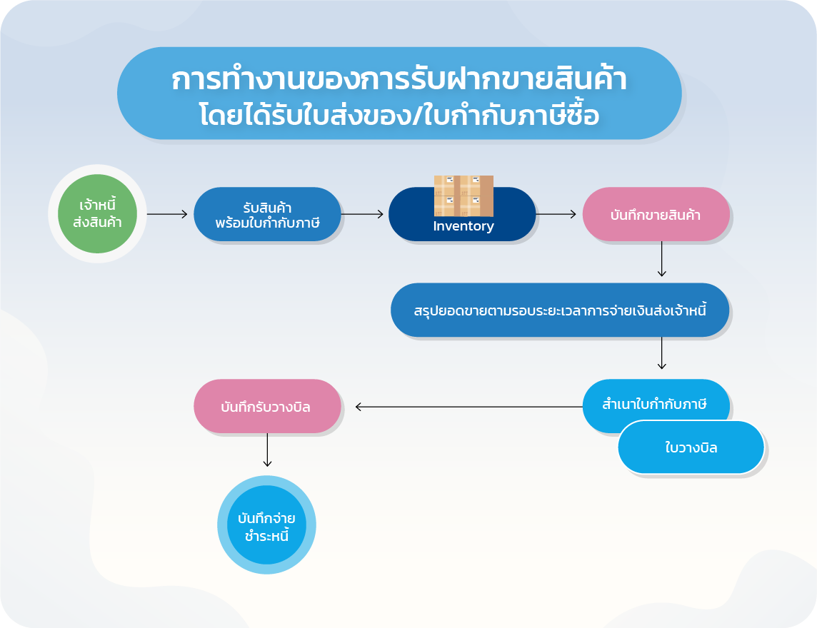 Business Plus Consignee โปรแกรมรับฝากขายสินค้า,ฝากขายสินค้า ควบคุมยอดหนี้เจ้าหนี้ฝากขาย และวิเคราะห์เพื่อการบริหาร Business Plus Consignee โปรแกรมรับฝากขายสินค้า,ฝากขายสินค้า ควบคุมยอดหนี้เจ้าหนี้ฝากขาย และวิเคราะห์เพื่อการบริหาร