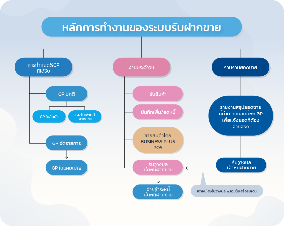 Business Plus Consignee โปรแกรมรับฝากขายสินค้า,ฝากขายสินค้า ควบคุมยอดหนี้เจ้าหนี้ฝากขาย และวิเคราะห์เพื่อการบริหาร Business Plus Consignee โปรแกรมรับฝากขายสินค้า,ฝากขายสินค้า ควบคุมยอดหนี้เจ้าหนี้ฝากขาย และวิเคราะห์เพื่อการบริหาร