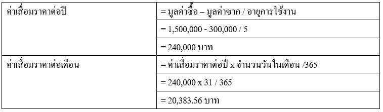 ท่านกำลัง งง!! กับการคำนวณค่าเสื่อมราคารถยนต์ในทางบัญชีและในทางภาษีหรือไม่