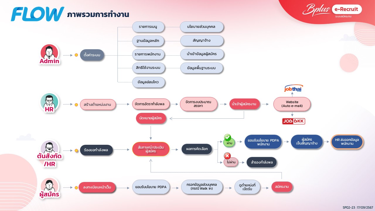 ระบบ Rms e-Recruitment Management System (RMS) ระบบรับสมัครงาน