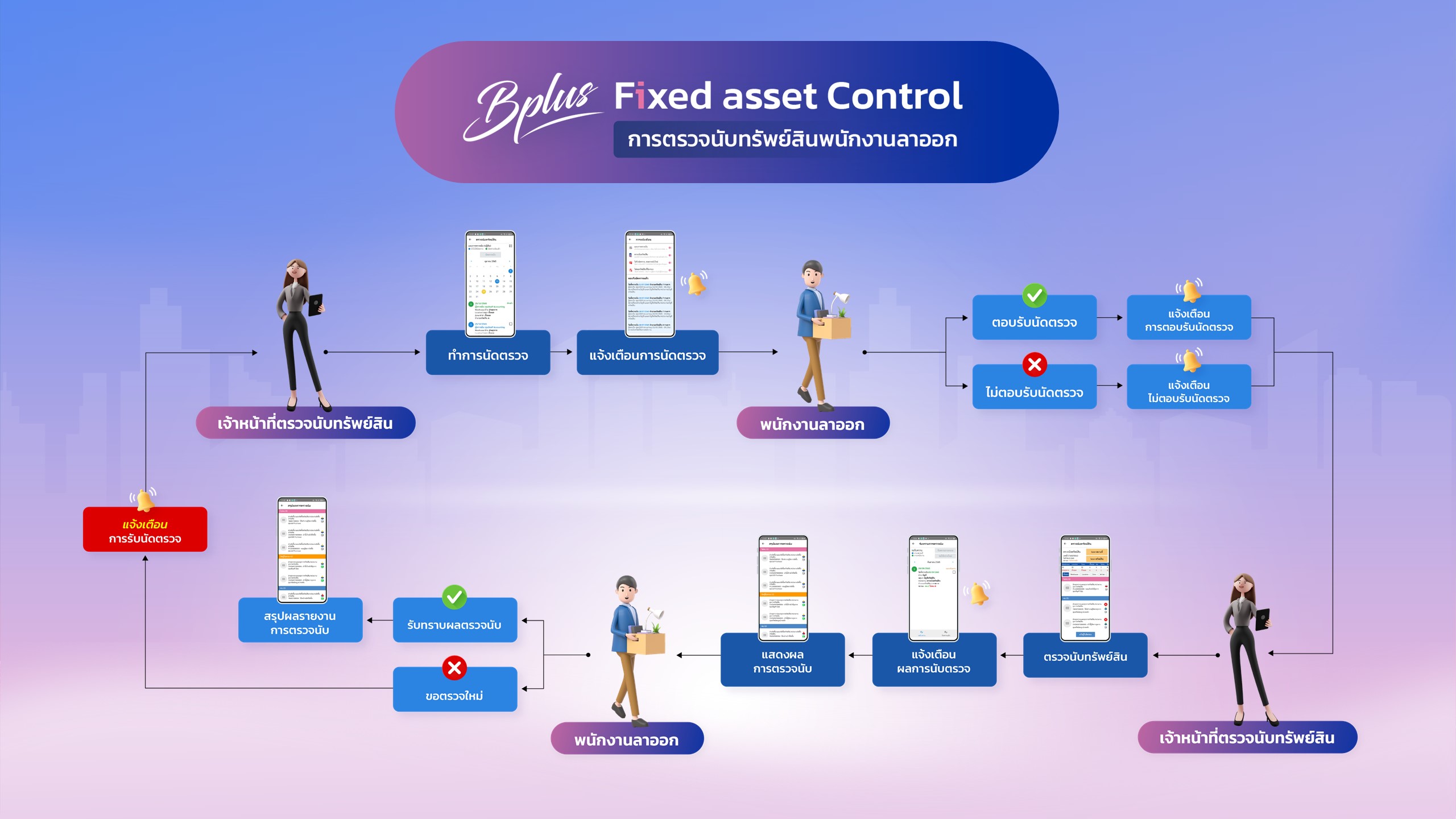 Bplus Fixed asset Tracking ระบบตรวจนับทรัพย์สิน