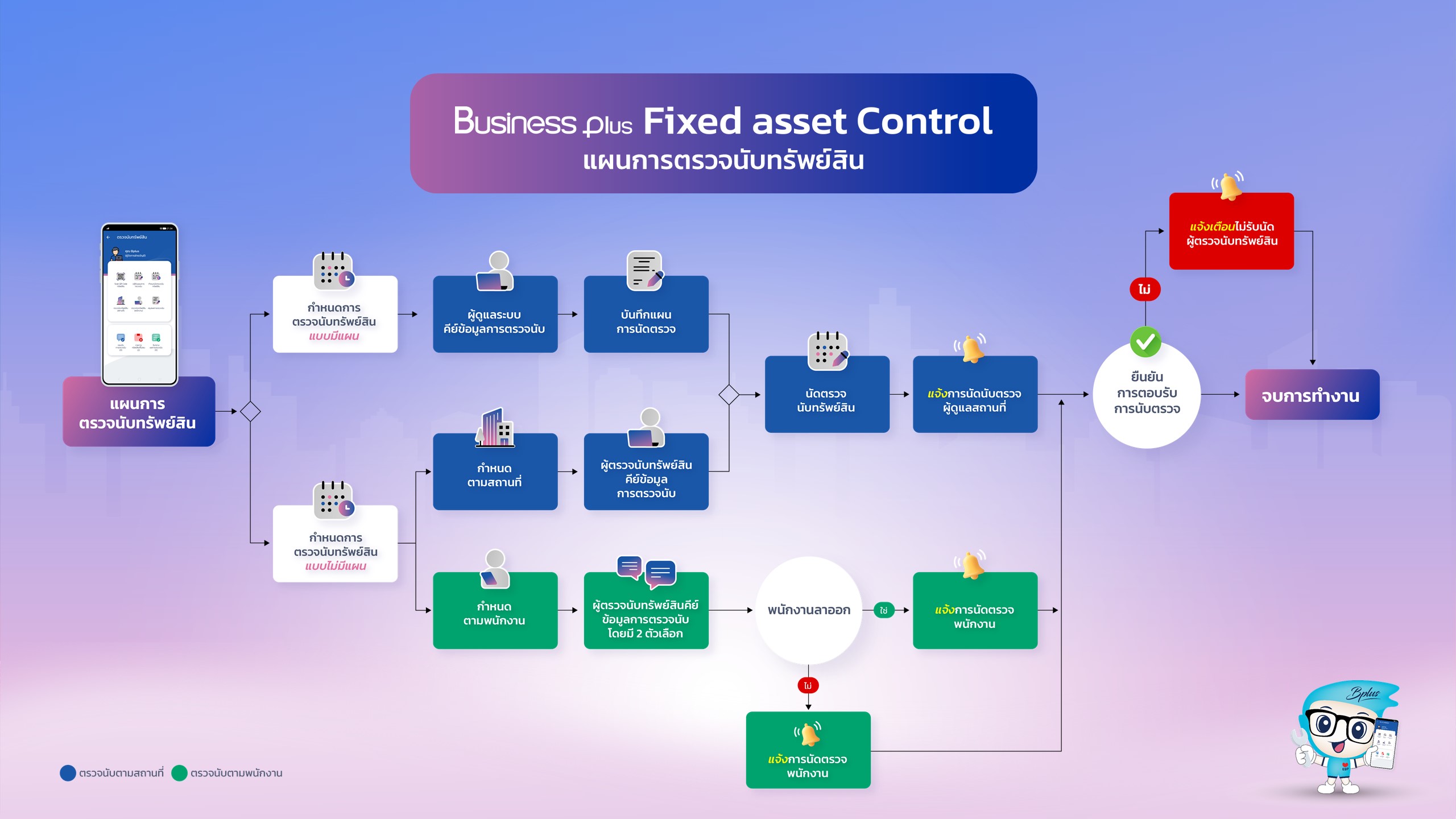 AssetManagement Business Plus Fixed asset Tracking
