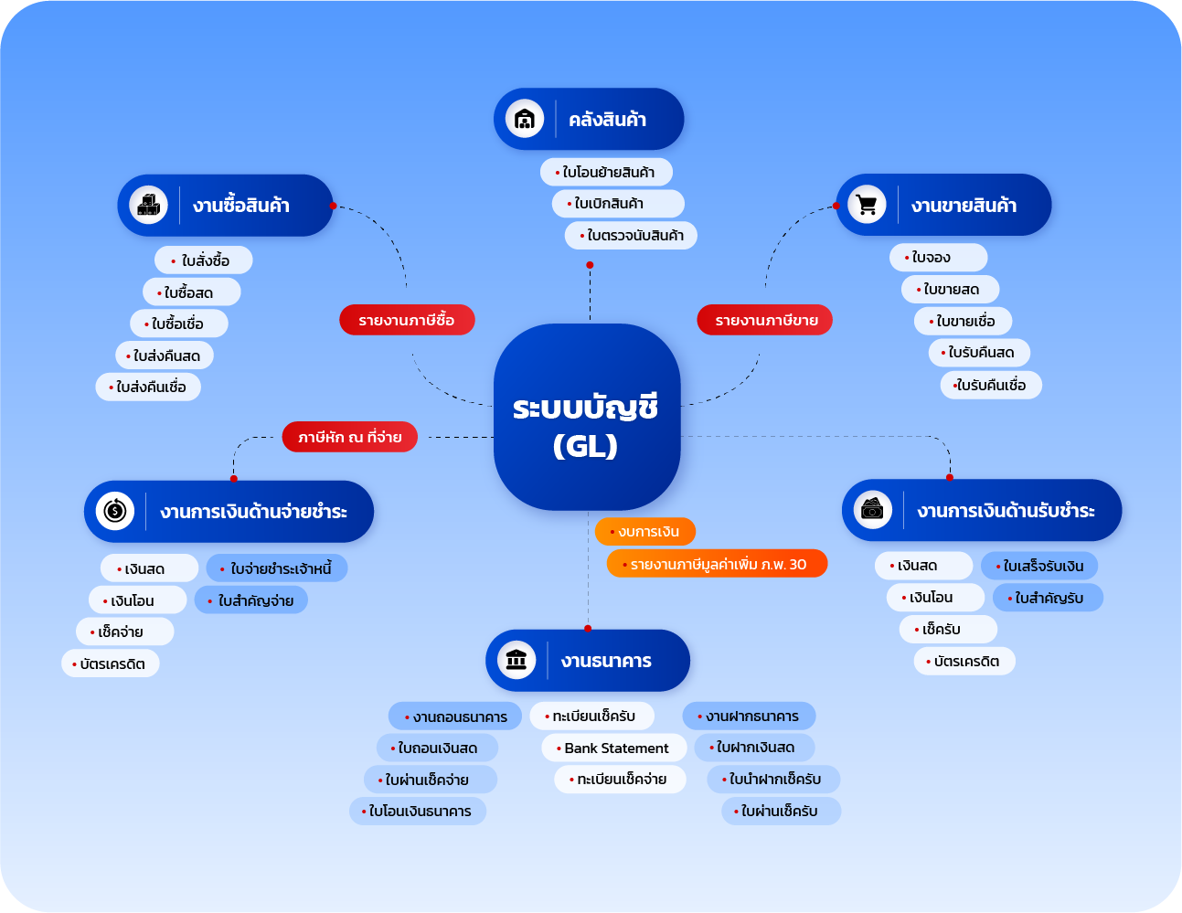 โครงสร้างการทำการงานโปรแกรมบริหารธุรกิจสำเร็จรูป Bplus ERP