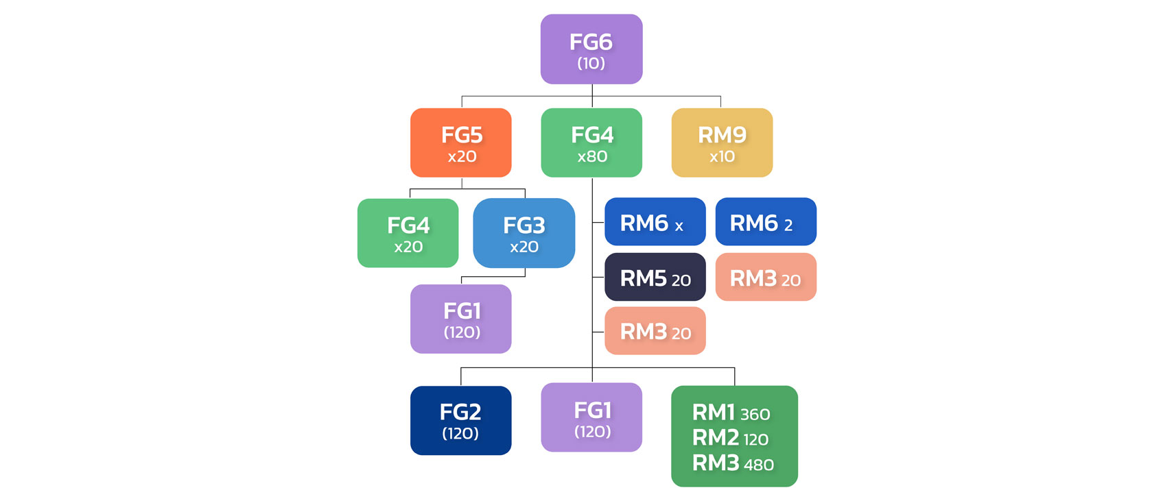 การผลิต FG6 (10 ชิ้น)