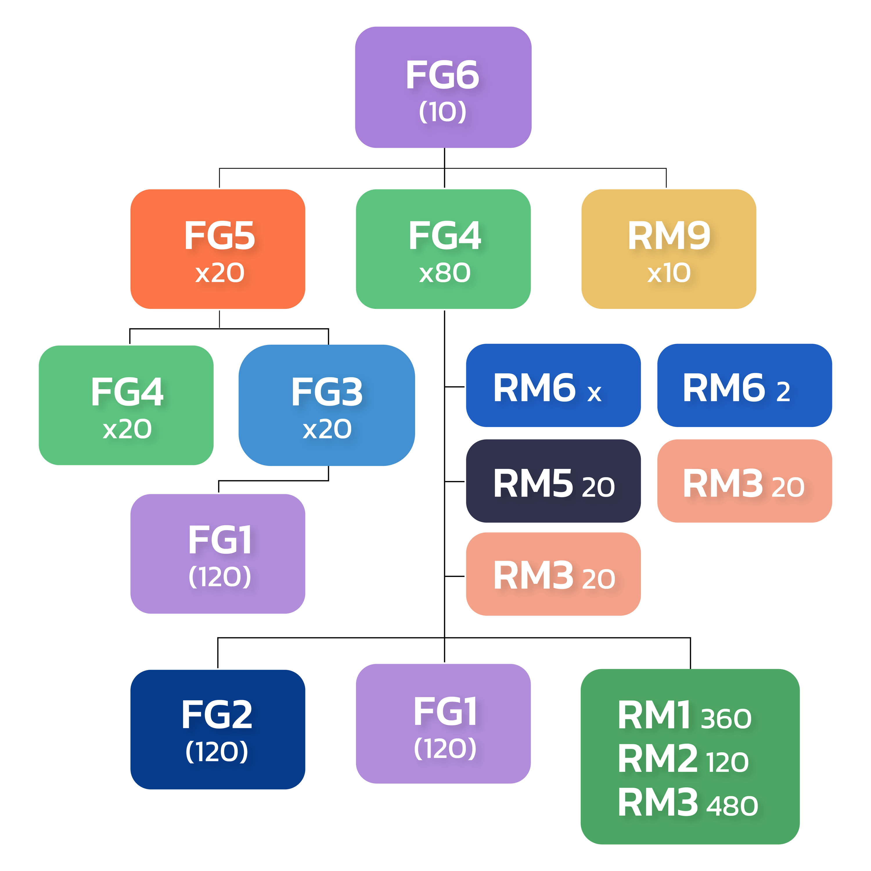ERP, MRP II, ระบบวางแผนการผลิต, โปรแกรมจัดการโรงงาน, ระบบบริหารคลังสินค้า, Inventory Management, Production Planning ERP ระบบผลิต, MRP II โปรแกรม, วางแผนการผลิต, คำนวณ BOM, ลดต้นทุนการผลิต, โปรแกรมจัดการโรงงาน