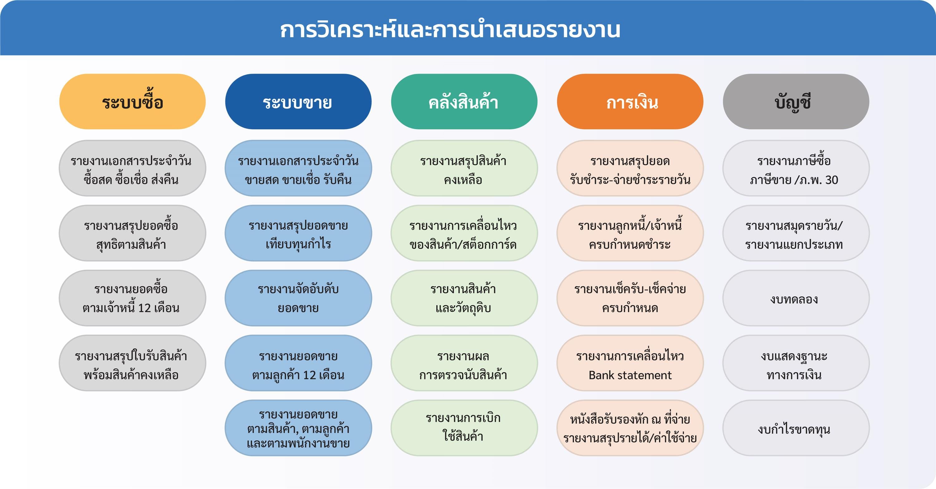 การวิเคราะห์และการนำเสนอรายงาน