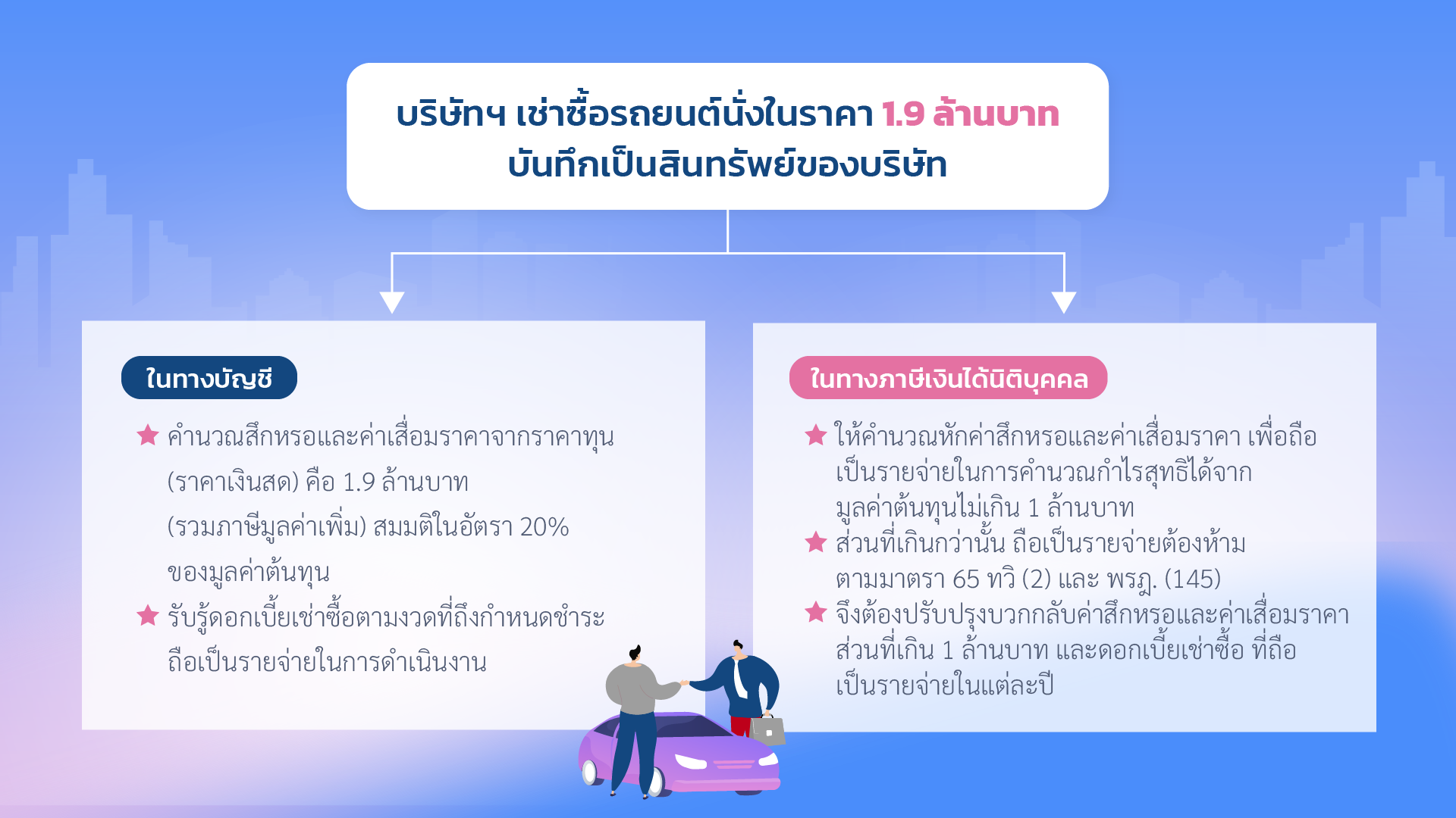บริษัทฯ ซื้อ รถยนต์นั่งในราคา 1.9 ล้านบาท บริษัทฯ ซื้อ รถยนต์นั่งในราคา 1.9 ล้านบาท