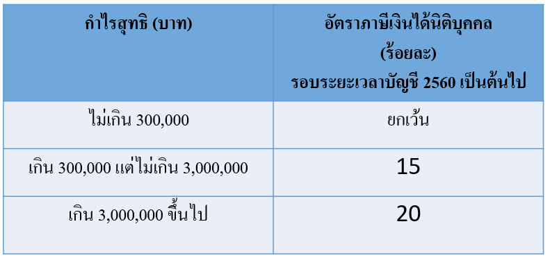 ภาษีเงินได้นิติบุคคล สิ่งที่ผู้ประกอบการ SME ควรทราบ ภาษีเงินได้นิติบุคคล สิ่งที่ผู้ประกอบการ Sme ควรทราบ