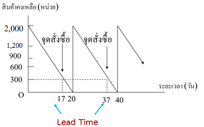 EOQ (Economic Order Quantity) image.