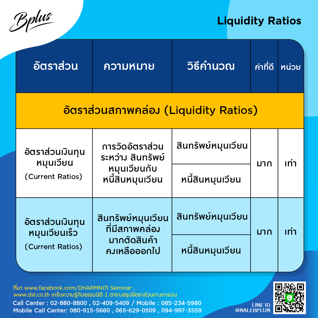 ตารางสรุป อัตราส่วน ทางการเงิน โปรแกรมบริหารธุรกิจ ,Program ERP ,Software ERP ,โปรแกรม ERP , ระบบ ERP,ระบบบัญชี  ,โปรแกรมบัญชี ซื้อขาด ,โปรแกรมบัญชีราคาถูก ,โปรแกรมบัญชีสำเร็จรูป ,โปรแกรมบัญชีออนไลน์ ,โปรแกรมสต๊อกสินค้า,โปรแกรมสำเร็จรูปทางบัญชี ,โปรแกรมสินค้าคงคลัง ,ระบบstockสินค้า ,ระบบบริหารสินค้าคงคลัง ,ระบบบัญชี รายเดือน ,โปรแกรมบริหารการขาย,จัดการสต็อก ,บริหารจัดการหลังร้าน,บัญชีonline, บัญชีoncloud,ระบบบัญชีรายเดือน,โปรแกรมบัญชีoncloud ,ระบบบัญชีERP ,โปรแกรมบัญชีที่ครอบคลุมที่สุด ,โปรแกรมระบบบัญชีที่นิยม ,ซอฟต์แวร์บัญชี ,บริหารสินค้าคงคลัง ,express , excel ,โปรแกรมสำเร็จรูปเพื่องานบัญชี