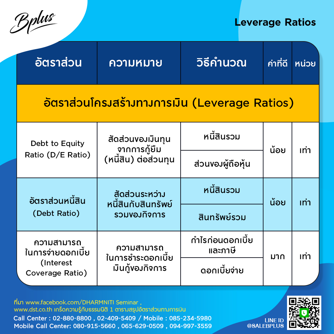 ตารางสรุป อัตราส่วน ทางการเงิน โปรแกรมบริหารธุรกิจ ,Program ERP ,Software ERP ,โปรแกรม ERP , ระบบ ERP,ระบบบัญชี  ,โปรแกรมบัญชี ซื้อขาด ,โปรแกรมบัญชีราคาถูก ,โปรแกรมบัญชีสำเร็จรูป ,โปรแกรมบัญชีออนไลน์ ,โปรแกรมสต๊อกสินค้า,โปรแกรมสำเร็จรูปทางบัญชี ,โปรแกรมสินค้าคงคลัง ,ระบบstockสินค้า ,ระบบบริหารสินค้าคงคลัง ,ระบบบัญชี รายเดือน ,โปรแกรมบริหารการขาย,จัดการสต็อก ,บริหารจัดการหลังร้าน,บัญชีonline, บัญชีoncloud,ระบบบัญชีรายเดือน,โปรแกรมบัญชีoncloud ,ระบบบัญชีERP ,โปรแกรมบัญชีที่ครอบคลุมที่สุด ,โปรแกรมระบบบัญชีที่นิยม ,ซอฟต์แวร์บัญชี ,บริหารสินค้าคงคลัง ,express , excel ,โปรแกรมสำเร็จรูปเพื่องานบัญชี