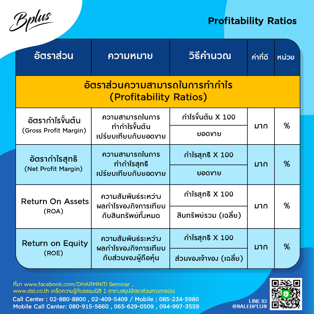 ตารางสรุป อัตราส่วน ทางการเงิน โปรแกรมบริหารธุรกิจ ,Program ERP ,Software ERP ,โปรแกรม ERP , ระบบ ERP,ระบบบัญชี  ,โปรแกรมบัญชี ซื้อขาด ,โปรแกรมบัญชีราคาถูก ,โปรแกรมบัญชีสำเร็จรูป ,โปรแกรมบัญชีออนไลน์ ,โปรแกรมสต๊อกสินค้า,โปรแกรมสำเร็จรูปทางบัญชี ,โปรแกรมสินค้าคงคลัง ,ระบบstockสินค้า ,ระบบบริหารสินค้าคงคลัง ,ระบบบัญชี รายเดือน ,โปรแกรมบริหารการขาย,จัดการสต็อก ,บริหารจัดการหลังร้าน,บัญชีonline, บัญชีoncloud,ระบบบัญชีรายเดือน,โปรแกรมบัญชีoncloud ,ระบบบัญชีERP ,โปรแกรมบัญชีที่ครอบคลุมที่สุด ,โปรแกรมระบบบัญชีที่นิยม ,ซอฟต์แวร์บัญชี ,บริหารสินค้าคงคลัง ,express , excel ,โปรแกรมสำเร็จรูปเพื่องานบัญชี