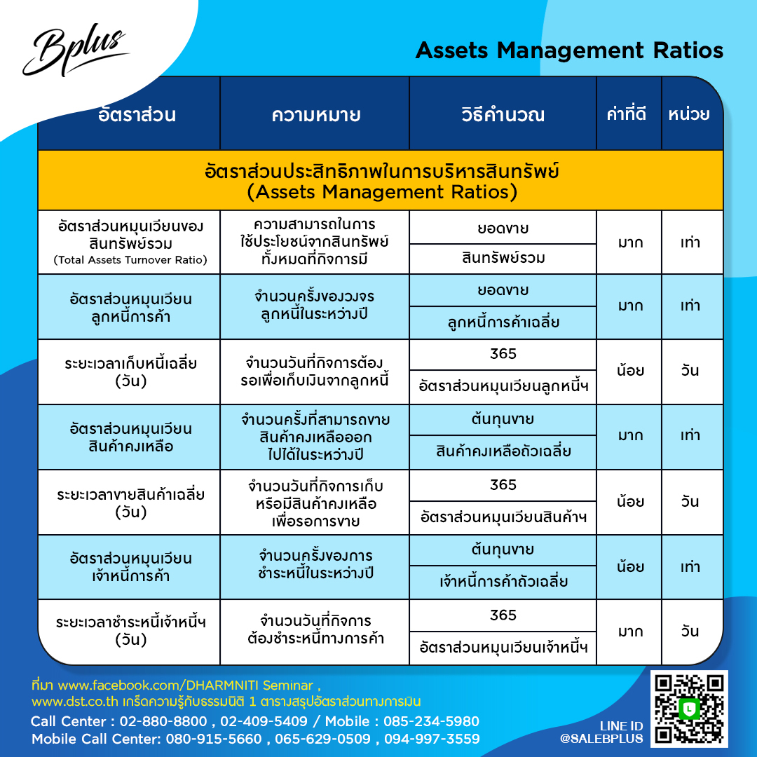 ตารางสรุป อัตราส่วน ทางการเงิน โปรแกรมบริหารธุรกิจ ,Program ERP ,Software ERP ,โปรแกรม ERP , ระบบ ERP,ระบบบัญชี  ,โปรแกรมบัญชี ซื้อขาด ,โปรแกรมบัญชีราคาถูก ,โปรแกรมบัญชีสำเร็จรูป ,โปรแกรมบัญชีออนไลน์ ,โปรแกรมสต๊อกสินค้า,โปรแกรมสำเร็จรูปทางบัญชี ,โปรแกรมสินค้าคงคลัง ,ระบบstockสินค้า ,ระบบบริหารสินค้าคงคลัง ,ระบบบัญชี รายเดือน ,โปรแกรมบริหารการขาย,จัดการสต็อก ,บริหารจัดการหลังร้าน,บัญชีonline, บัญชีoncloud,ระบบบัญชีรายเดือน,โปรแกรมบัญชีoncloud ,ระบบบัญชีERP ,โปรแกรมบัญชีที่ครอบคลุมที่สุด ,โปรแกรมระบบบัญชีที่นิยม ,ซอฟต์แวร์บัญชี ,บริหารสินค้าคงคลัง ,express , excel ,โปรแกรมสำเร็จรูปเพื่องานบัญชี