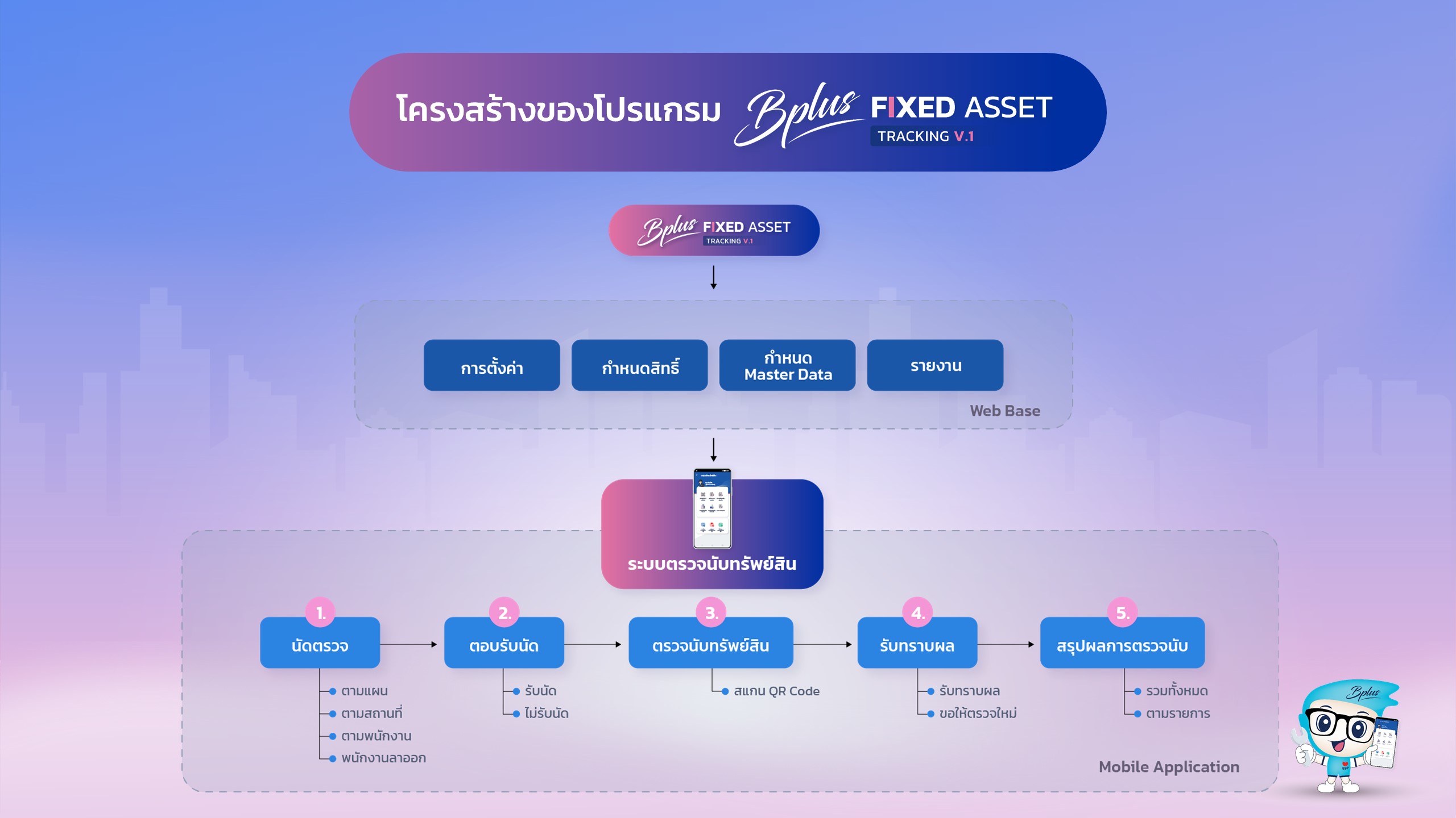 Tracking Fixed Assets, asset tracking software, โปรแกรมจัดการทรัพย์สิน, โปรแกรมตรวจนับทรัพย์สิน, การตรวจนับทรัพย์สิน, แอปตรวจนับทรัพย์สิน, ระบบตรวจนับทรัพย์สิน, ตรวจนับทรัพย์สิน, โปรแกรมตรวจนับทรัพย์สิน, โปรแกรมบริหารจัดการทรัพย์สิน, Asset Management, Fixed Asset Tracking, ซอฟต์แวร์จัดการทรัพย์สิน, โปรแกรมติดตามทรัพย์สิน, โปรแกรมทรัพย์สิน 