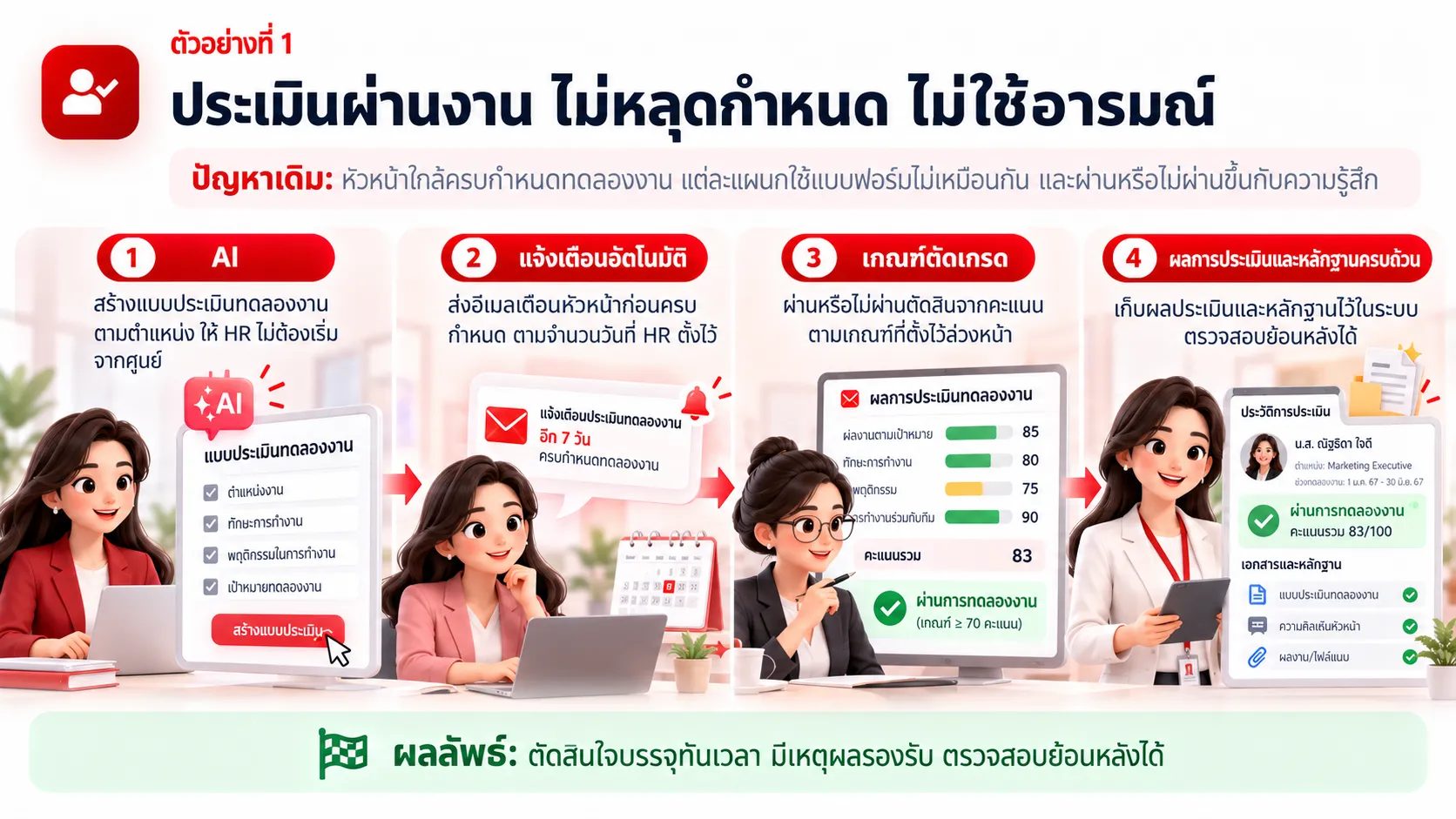 ตัวอย่างที่ 1 ประเมินผ่านทดลองงาน ไม่หลุดกำหนด: AI สร้างแบบประเมิน แจ้งเตือนอัตโนมัติ เกณฑ์ตัดเกรด ผลประเมินและหลักฐานครบถ้วน