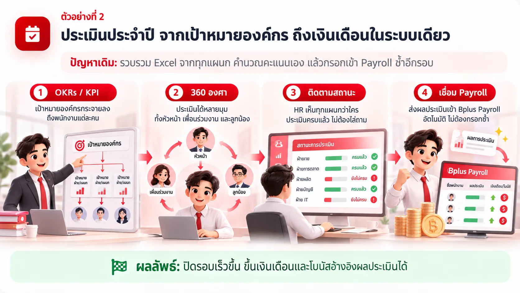ตัวอย่างที่ 2 ประเมินประจำปี จากเป้าหมายองค์กรถึงเงินเดือน: กระจายเป้าหมาย ประเมิน 360 องศา ติดตามสถานะ เชื่อม Bplus Payroll