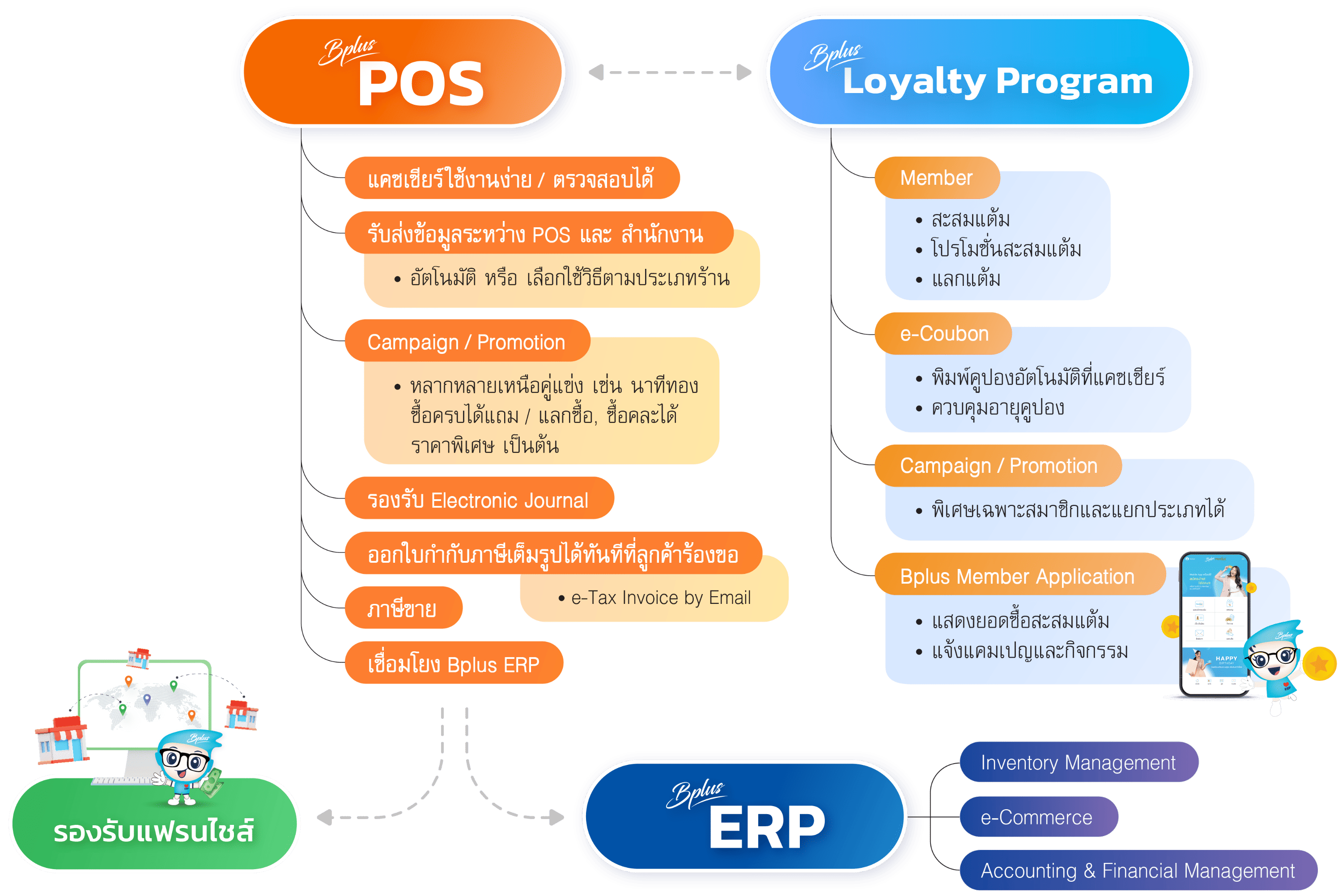 FLOW Bplus POS โปรแกรมบริหารงานค้าปลีก-ค้าส่งสำเร็จรูป