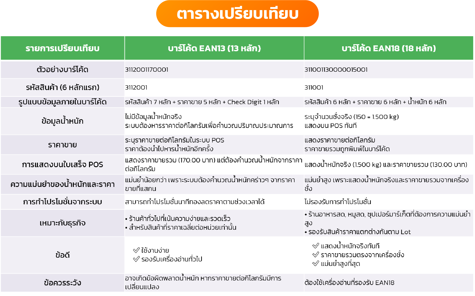 ตารางเปรียบเทียบ EAN 13 และ EAN 18