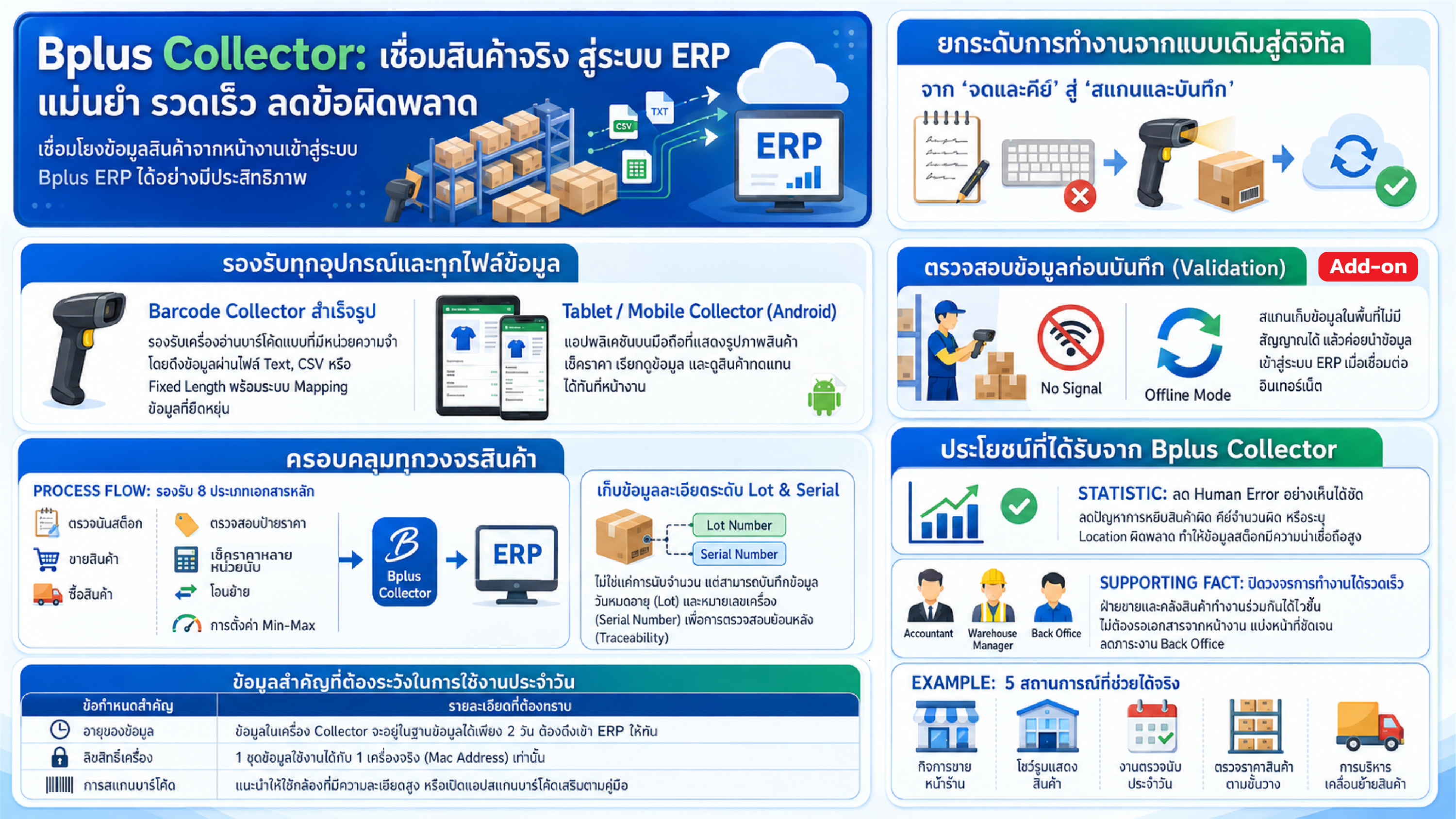 อินโฟกราฟิก Bplus Collector สรุปฟังก์ชันเชื่อมสินค้าจริงสู่ระบบ ERP ผ่านมือถือ Android และเครื่องอ่านบาร์โค้ด รองรับการนับสต็อก ขาย โอนย้าย ตรวจสอบ Lot Serial พร้อมระบบ Validation ออฟไลน์