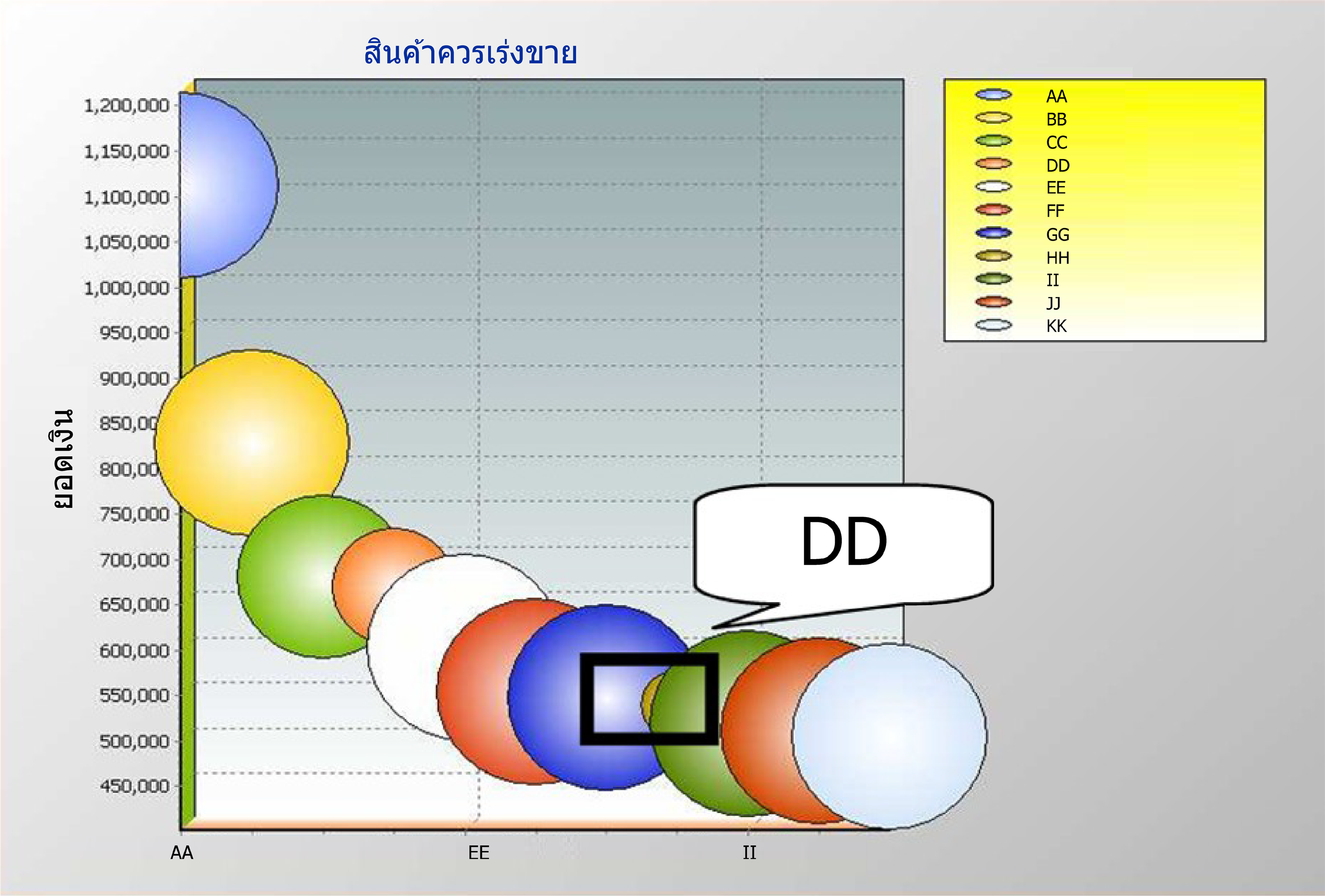 กราฟ Bubble วิเคราะห์สินค้าค้างคลัง