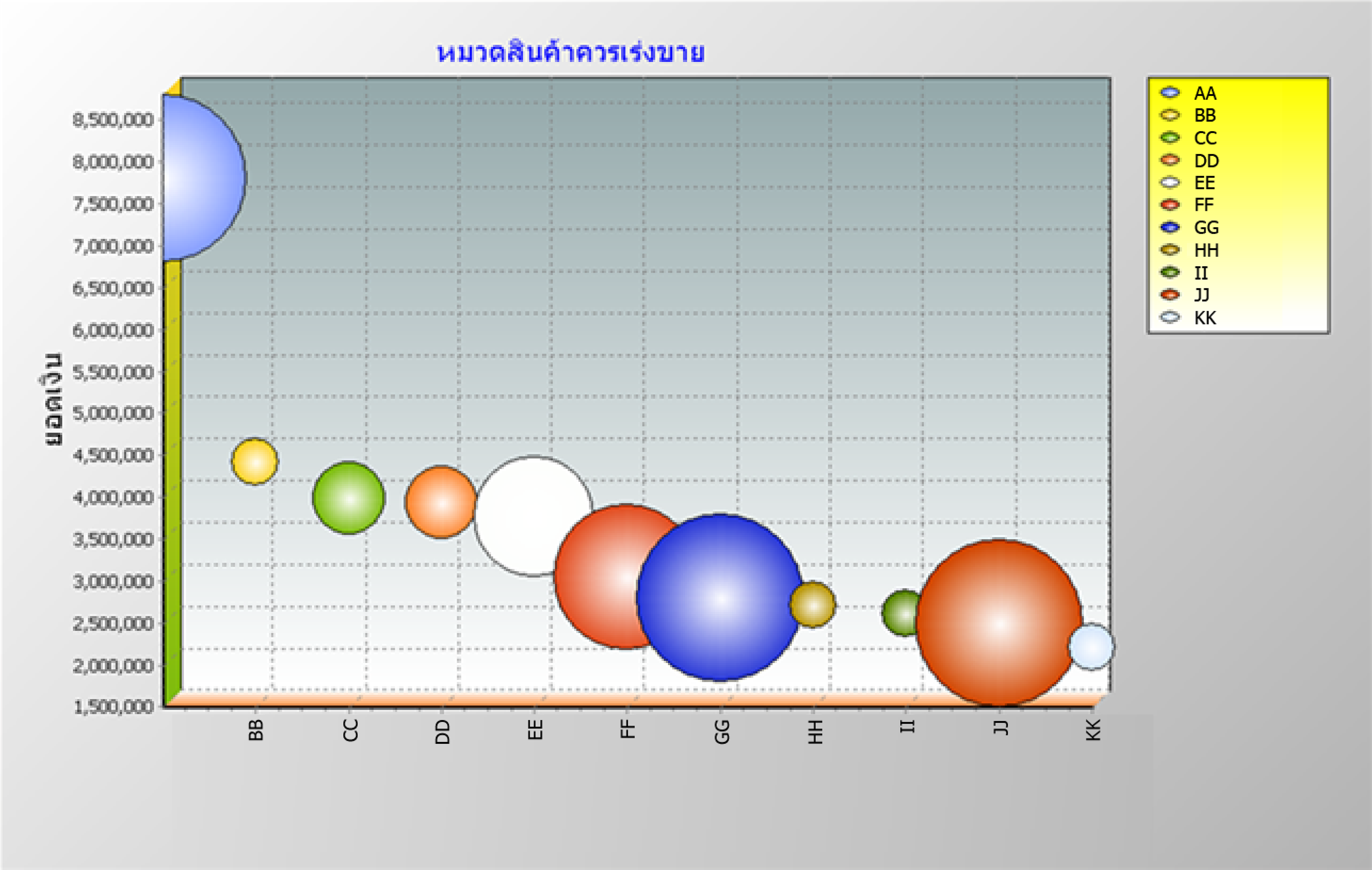 กราฟ Bubble วิเคราะห์สินค้าค้างคลัง