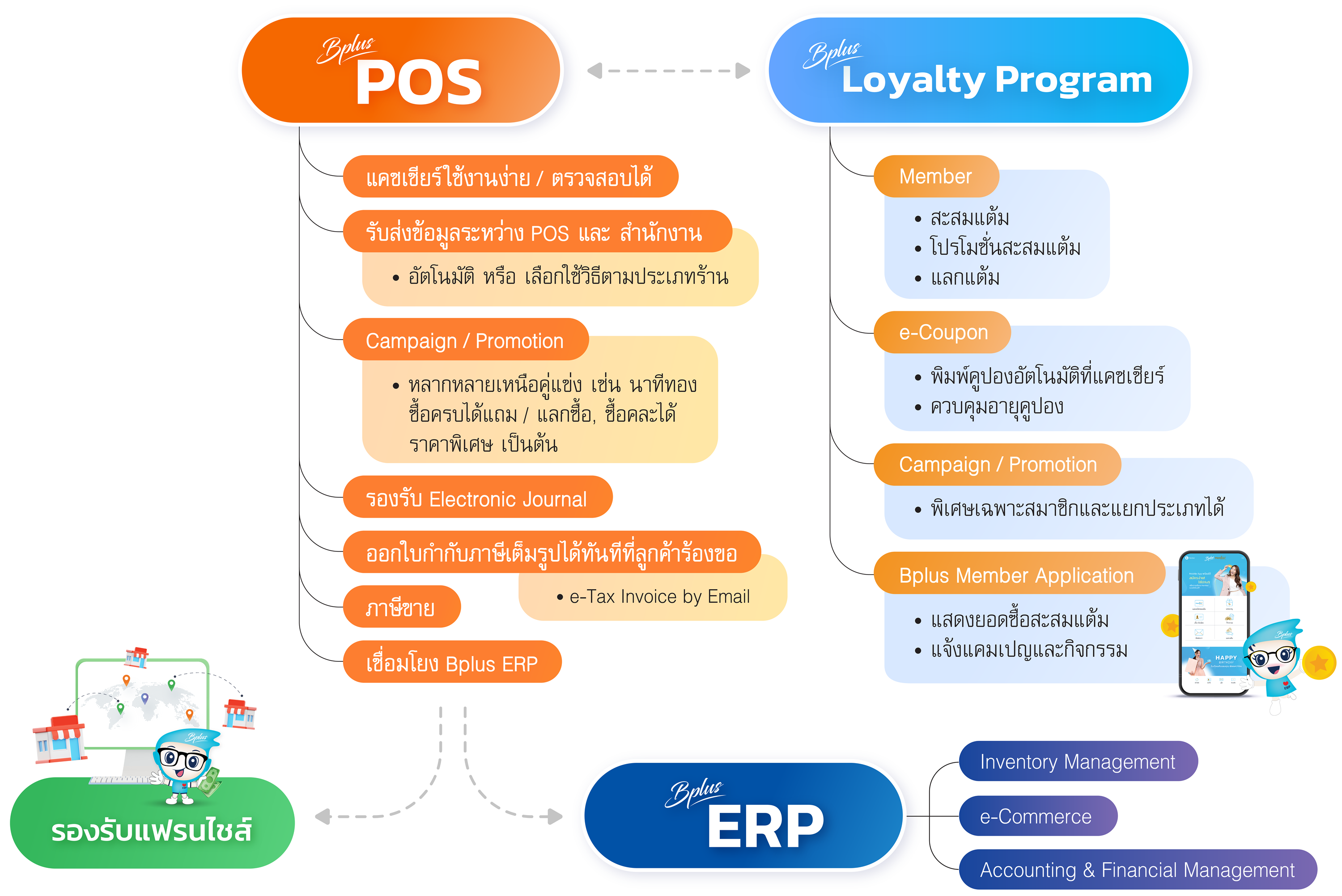 FLOW Bplus POS โปรแกรมบริหารงานค้าปลีก-ค้าส่งสำเร็จรูป