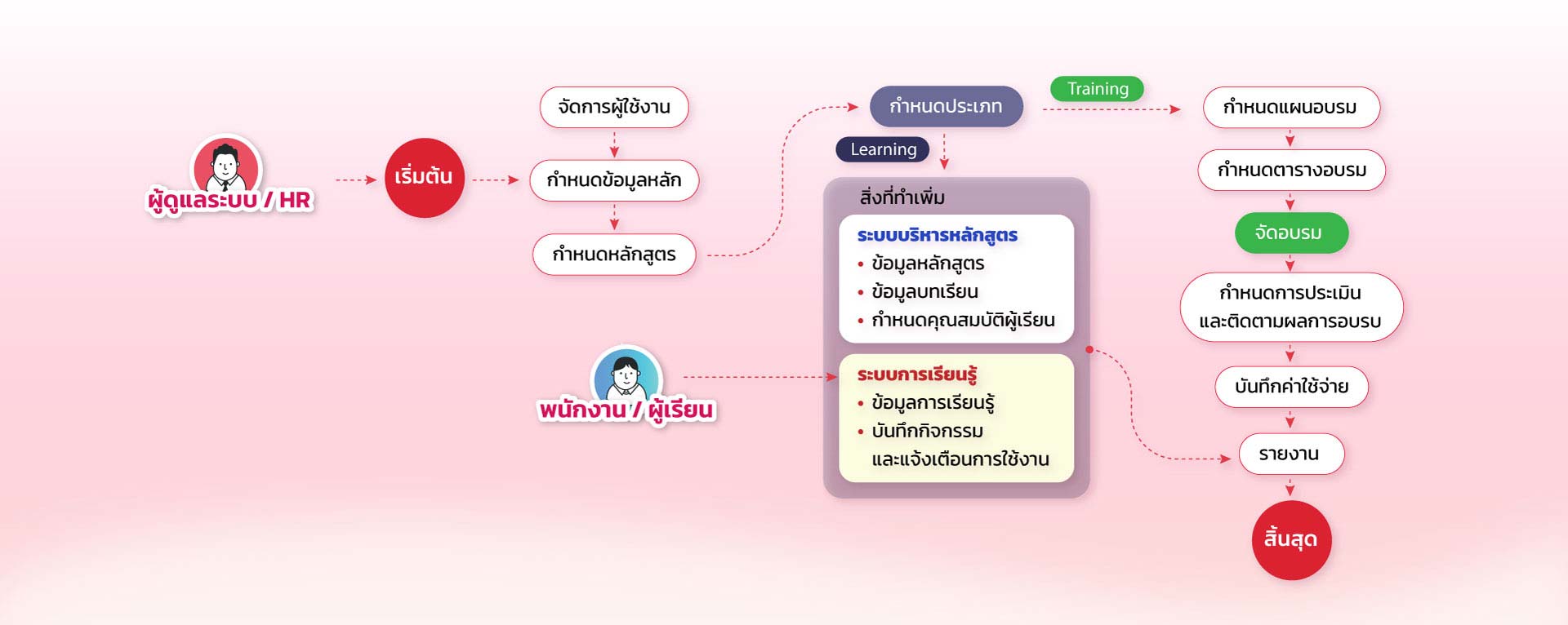 โปรแกรมบันทึกประวัติการฝึกอบรม,โปรแกรมอบรมพนักงาน,ระบบHRD,โปรแกรมhrd,โปรแกรมTrainingRecord,โปรแกรมฝึกอบรมพนักงาน