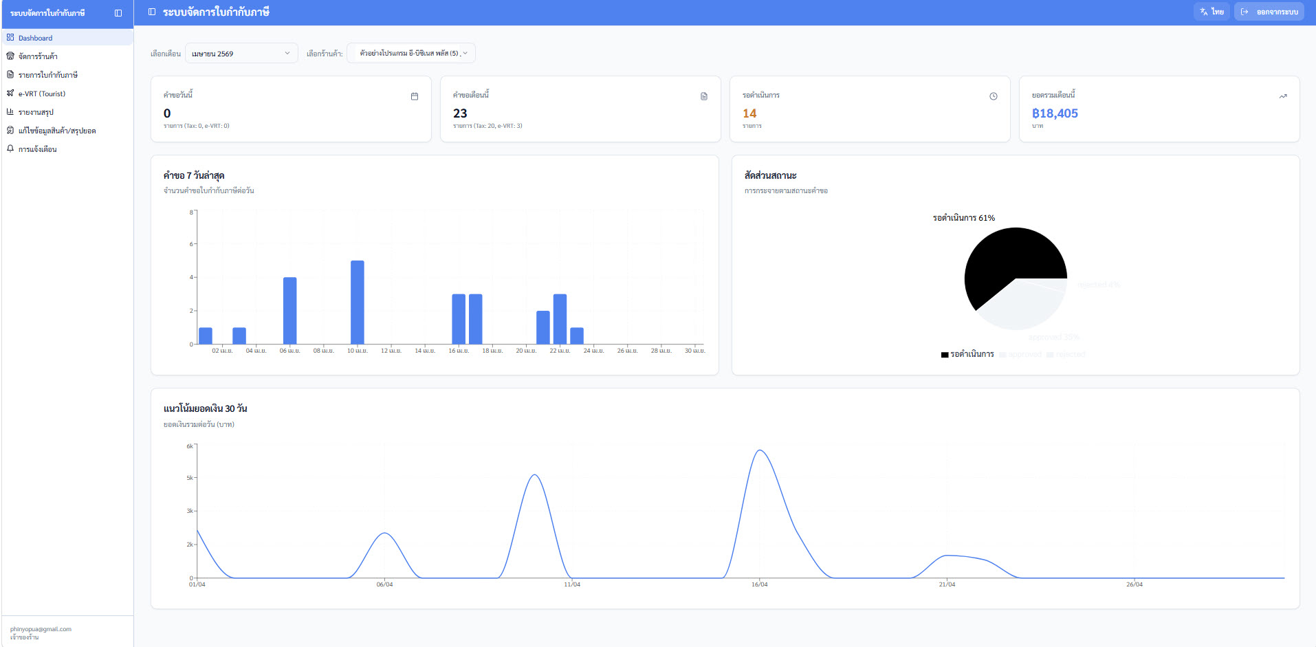 Dashboard ตัวอย่างระบบ Bplus Request Full Tax Invoice