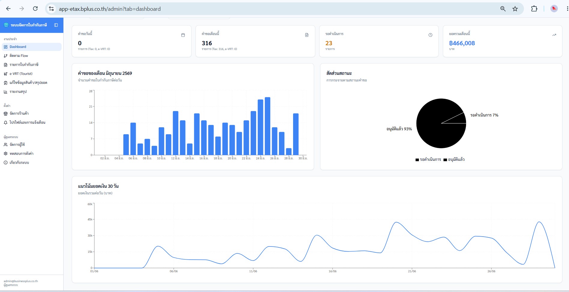 Dashboard ตัวอย่างระบบ Bplus Request Full Tax Invoice