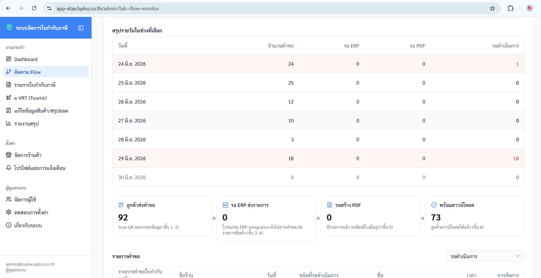 Dashboard ตัวอย่างระบบ Bplus Request Full Tax Invoice